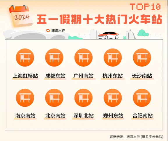 遠距出游受追捧！滴滴發(fā)布五一出行報告：跨城打車需求上漲99%
