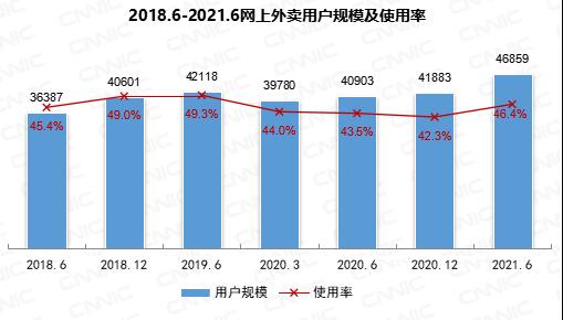 我國(guó)網(wǎng)上外賣用戶規(guī)模達(dá)4.69億！你多久點(diǎn)一次？