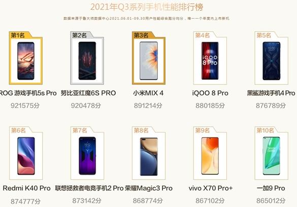 魯大師Q3手機(jī)性能排行榜公布:華碩ROG 5s Pro奪冠